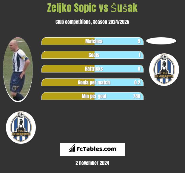 Zeljko Sopic vs Šušak h2h player stats