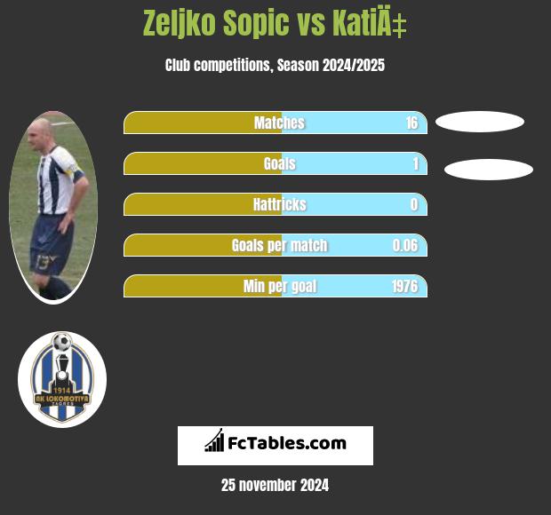 Zeljko Sopic vs KatiÄ‡ h2h player stats