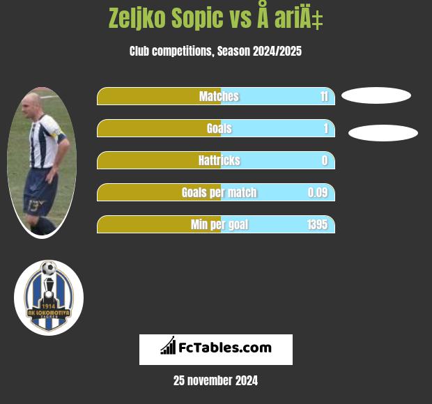 Zeljko Sopic vs Å ariÄ‡ h2h player stats