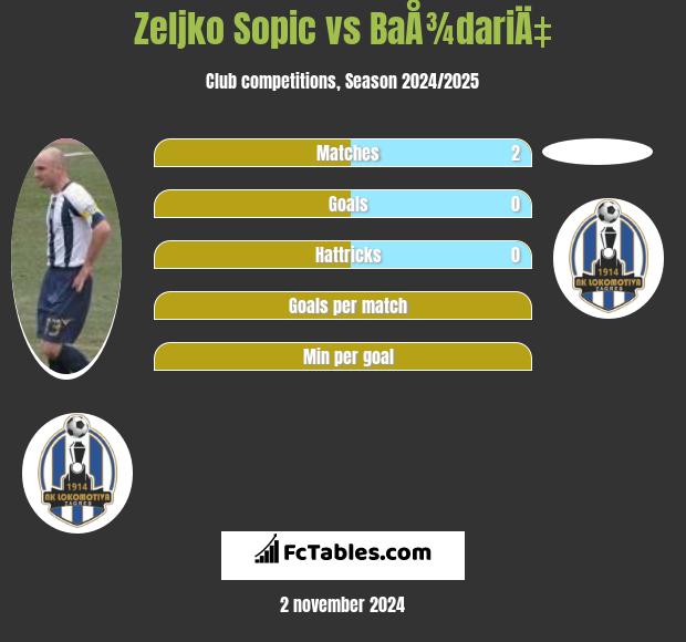 Zeljko Sopic vs BaÅ¾dariÄ‡ h2h player stats