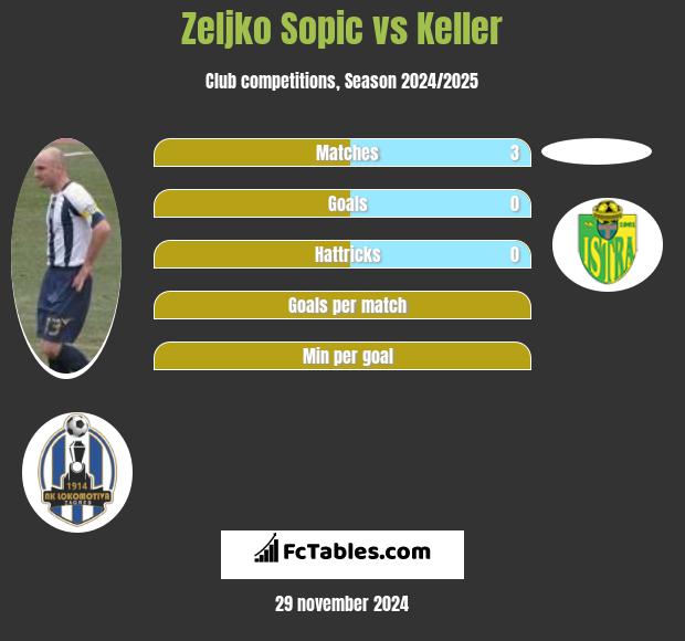 Zeljko Sopic vs Keller h2h player stats