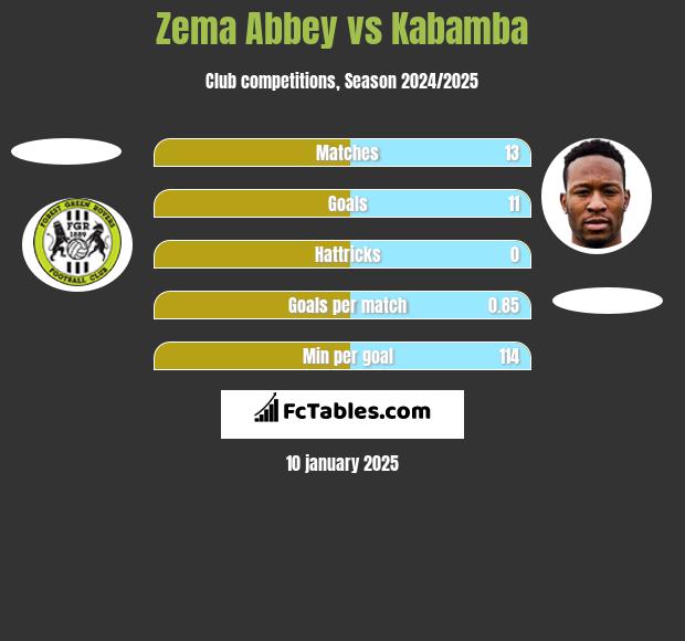 Zema Abbey vs Kabamba h2h player stats