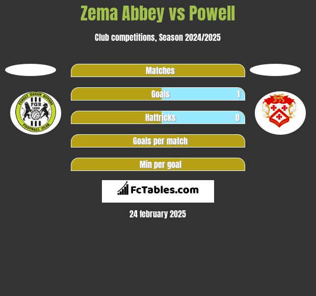 Zema Abbey vs Powell h2h player stats