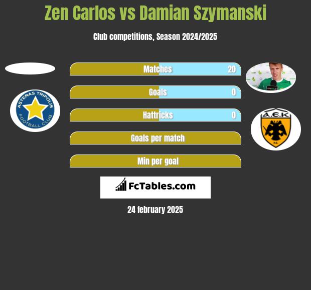 Zen Carlos vs Damian Szymański h2h player stats