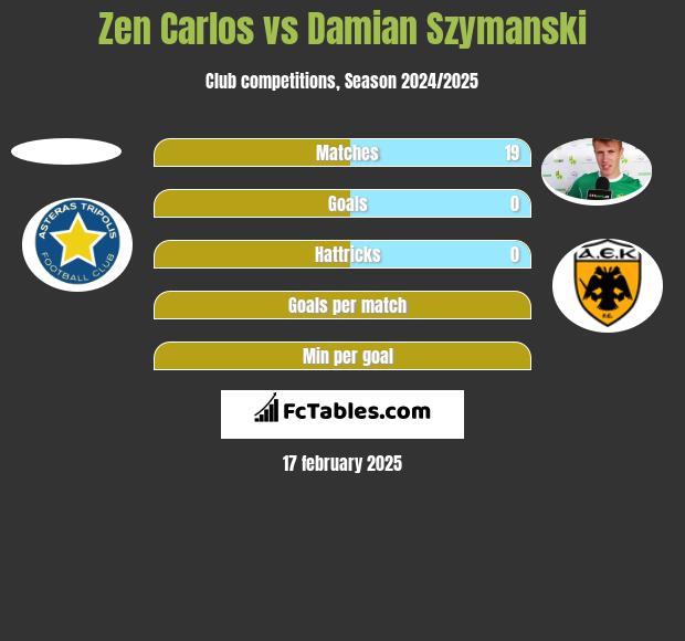 Zen Carlos vs Damian Szymanski h2h player stats