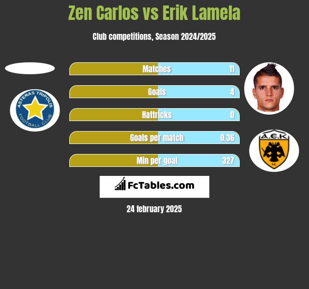 Zen Carlos vs Erik Lamela h2h player stats