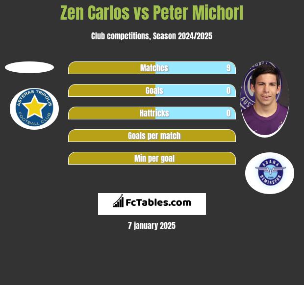 Zen Carlos vs Peter Michorl h2h player stats