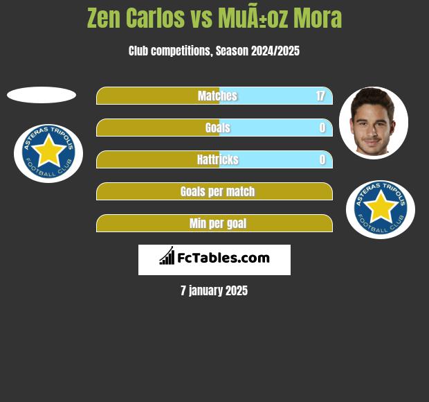 Zen Carlos vs MuÃ±oz Mora h2h player stats