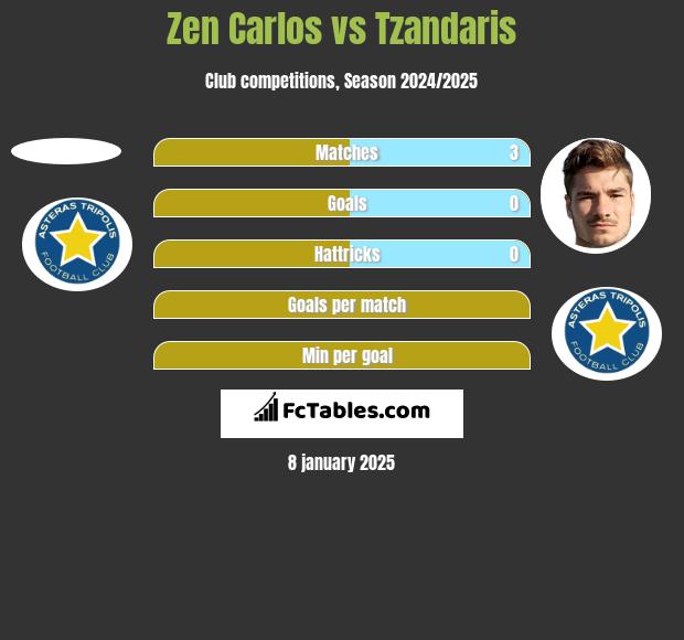 Zen Carlos vs Tzandaris h2h player stats