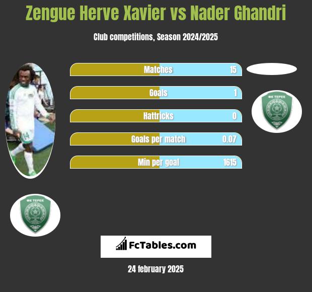 Zengue Herve Xavier vs Nader Ghandri h2h player stats