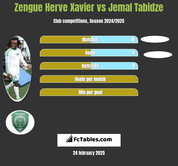 Zengue Herve Xavier vs Jemal Tabidze h2h player stats