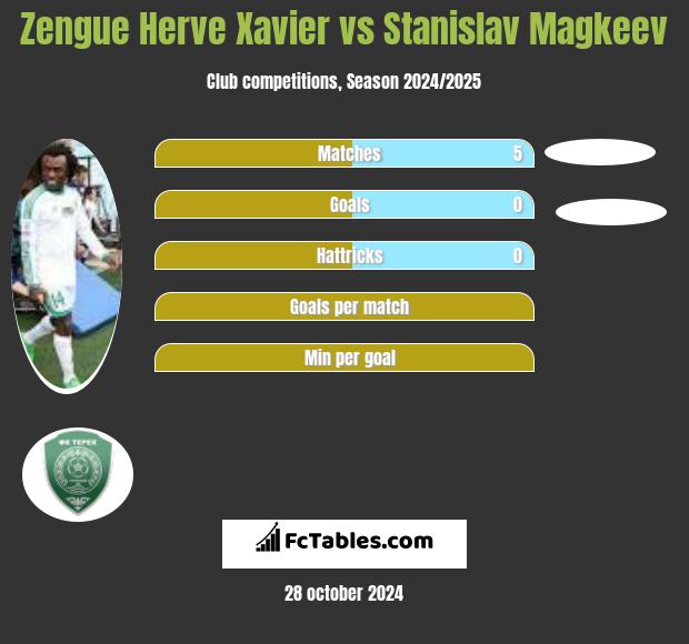 Zengue Herve Xavier vs Stanislav Magkeev h2h player stats