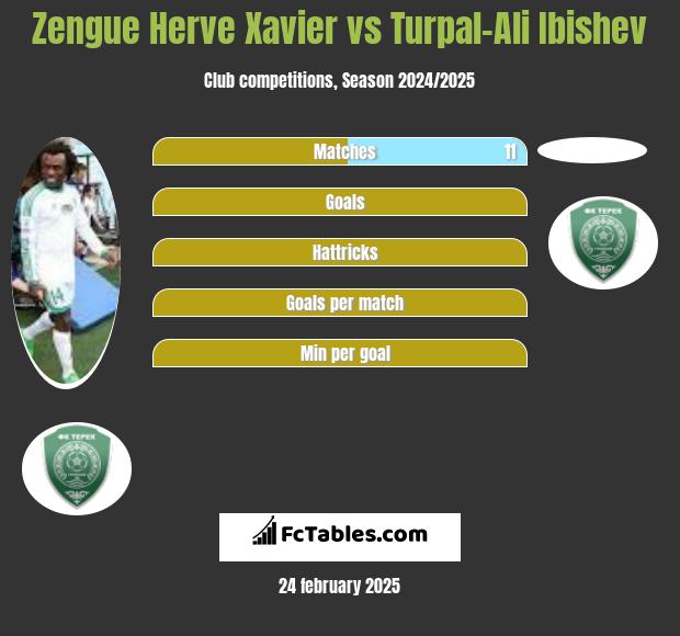 Zengue Herve Xavier vs Turpal-Ali Ibishev h2h player stats