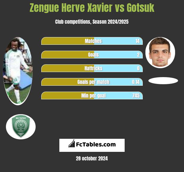 Zengue Herve Xavier vs Gotsuk h2h player stats