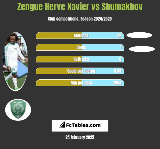 Zengue Herve Xavier vs Shumakhov h2h player stats