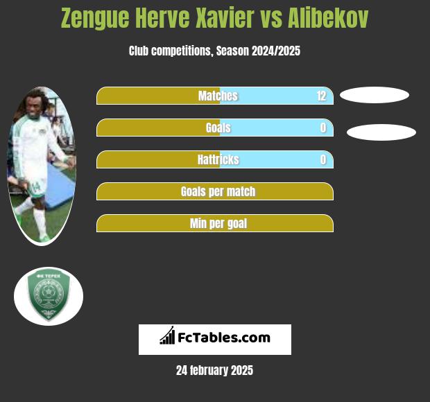 Zengue Herve Xavier vs Alibekov h2h player stats