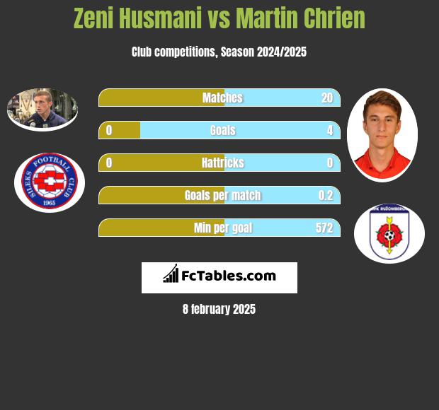 Zeni Husmani vs Martin Chrien h2h player stats