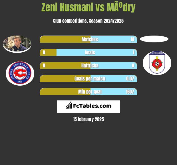 Zeni Husmani vs MÃºdry h2h player stats