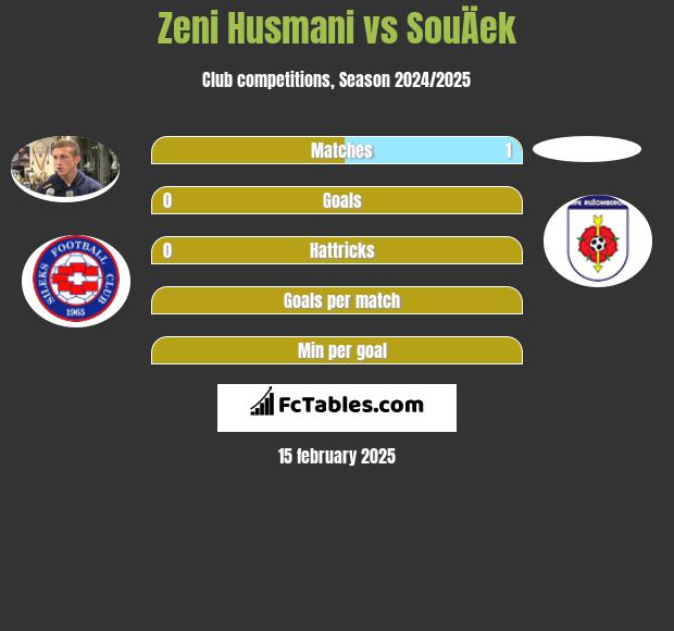 Zeni Husmani vs SouÄek h2h player stats