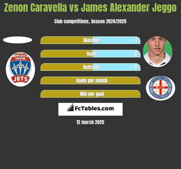 Zenon Caravella vs James Alexander Jeggo h2h player stats