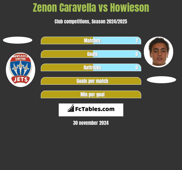 Zenon Caravella vs Howieson h2h player stats