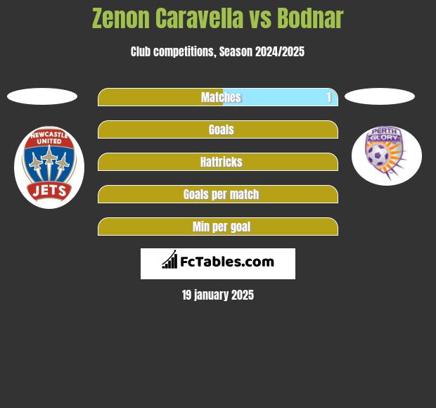 Zenon Caravella vs Bodnar h2h player stats