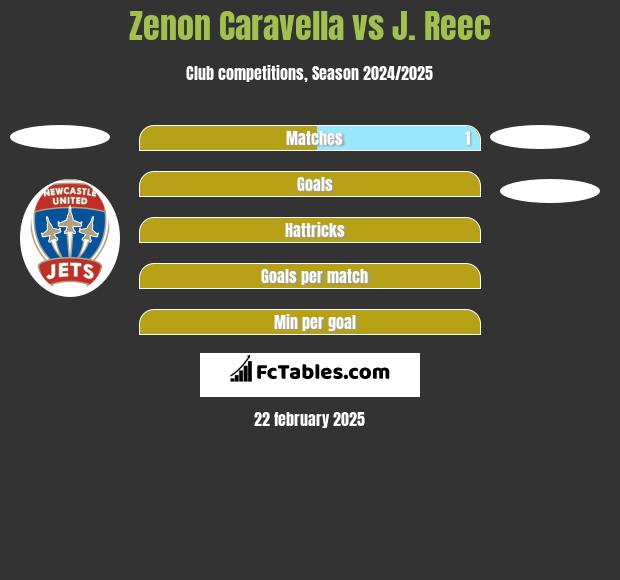 Zenon Caravella vs J. Reec h2h player stats