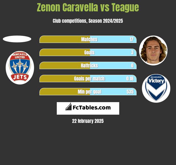 Zenon Caravella vs Teague h2h player stats