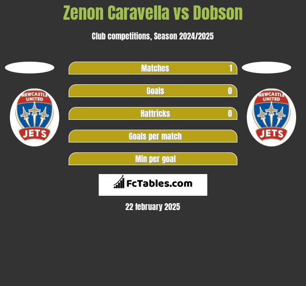 Zenon Caravella vs Dobson h2h player stats