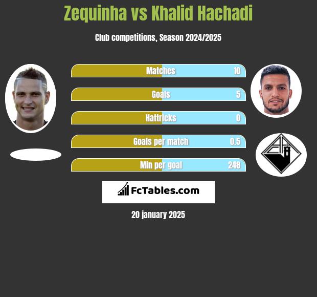 Zequinha vs Khalid Hachadi h2h player stats