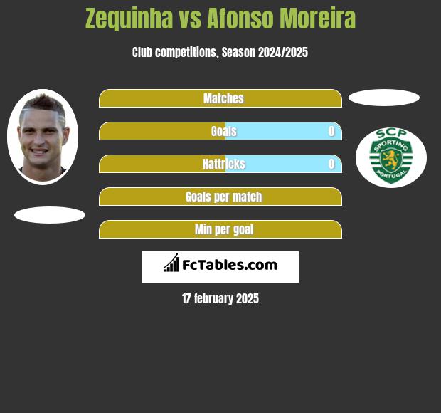 Zequinha vs Afonso Moreira h2h player stats