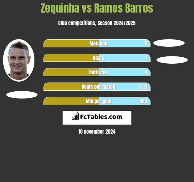 Zequinha vs Ramos Barros h2h player stats