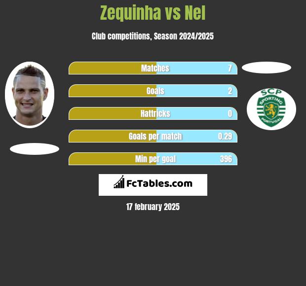 Zequinha vs Nel h2h player stats