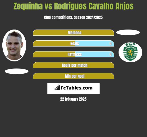 Zequinha vs Rodrigues Cavalho Anjos h2h player stats