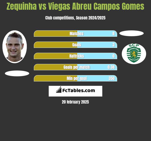 Zequinha vs Viegas Abreu Campos Gomes h2h player stats