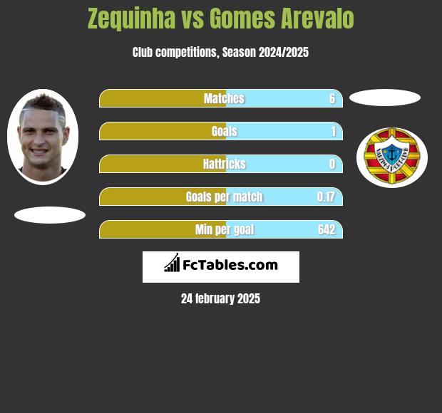 Zequinha vs Gomes Arevalo h2h player stats