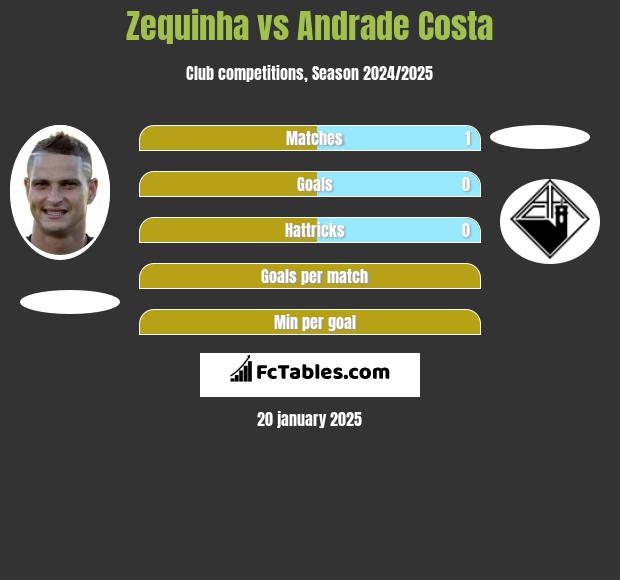 Zequinha vs Andrade Costa h2h player stats