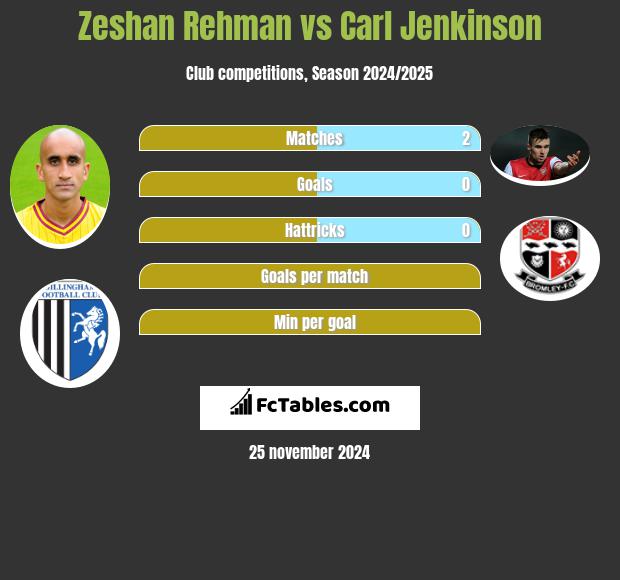 Zeshan Rehman vs Carl Jenkinson h2h player stats