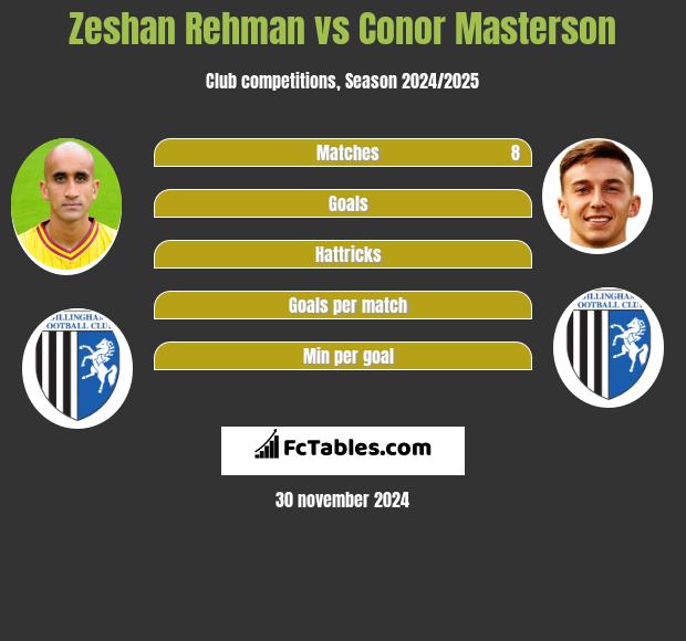 Zeshan Rehman vs Conor Masterson h2h player stats