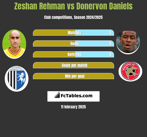 Zeshan Rehman vs Donervon Daniels h2h player stats