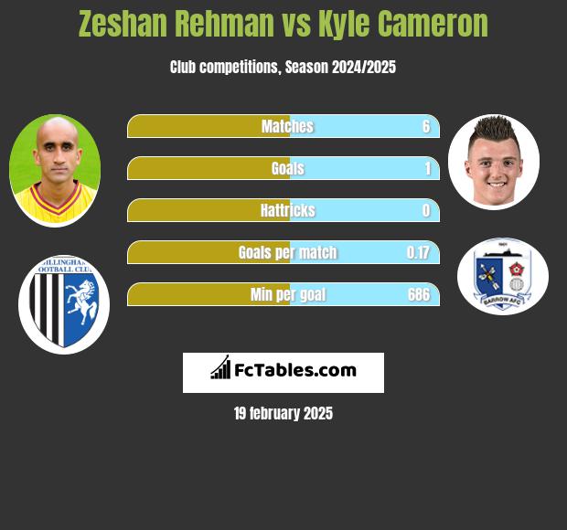 Zeshan Rehman vs Kyle Cameron h2h player stats