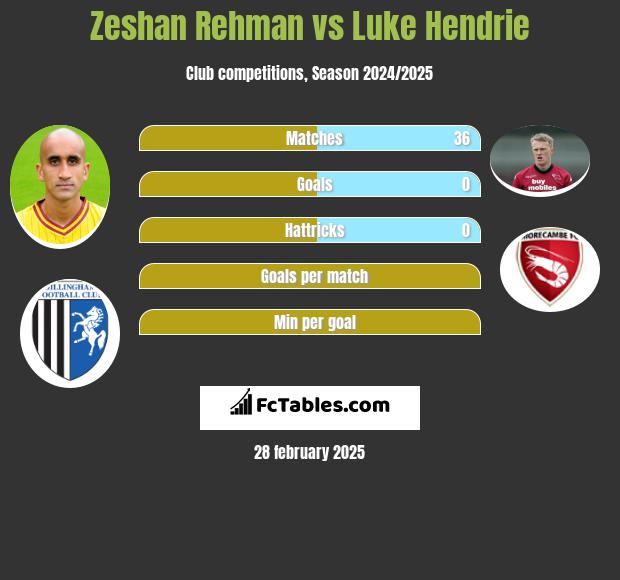 Zeshan Rehman vs Luke Hendrie h2h player stats