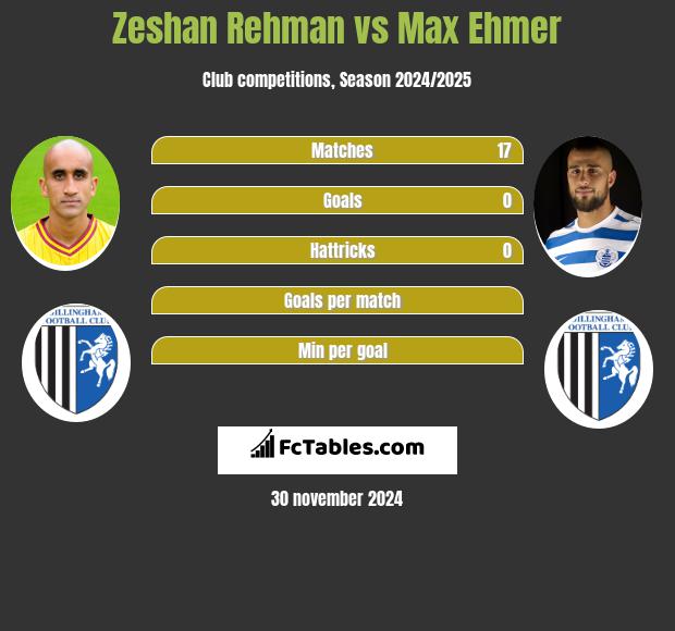 Zeshan Rehman vs Max Ehmer h2h player stats