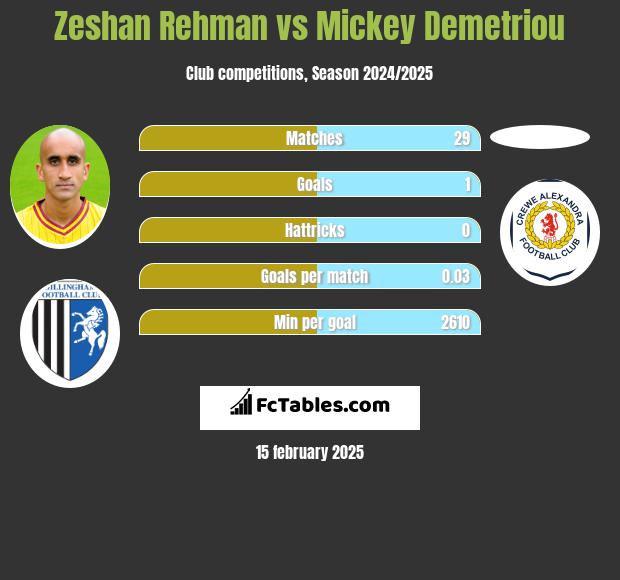 Zeshan Rehman vs Mickey Demetriou h2h player stats