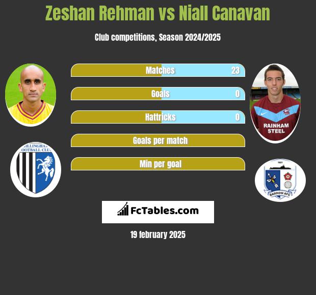 Zeshan Rehman vs Niall Canavan h2h player stats