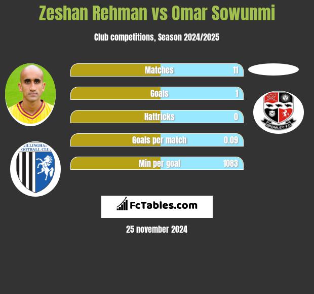 Zeshan Rehman vs Omar Sowunmi h2h player stats