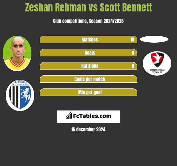 Zeshan Rehman vs Scott Bennett h2h player stats