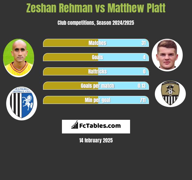 Zeshan Rehman vs Matthew Platt h2h player stats