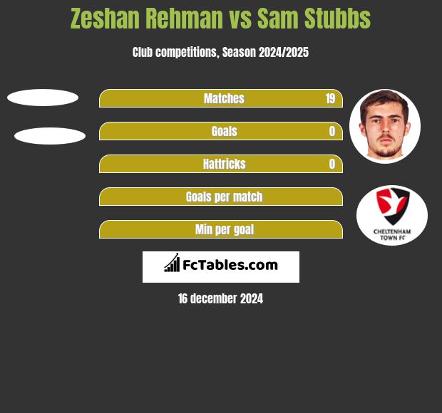 Zeshan Rehman vs Sam Stubbs h2h player stats