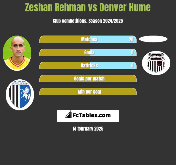 Zeshan Rehman vs Denver Hume h2h player stats